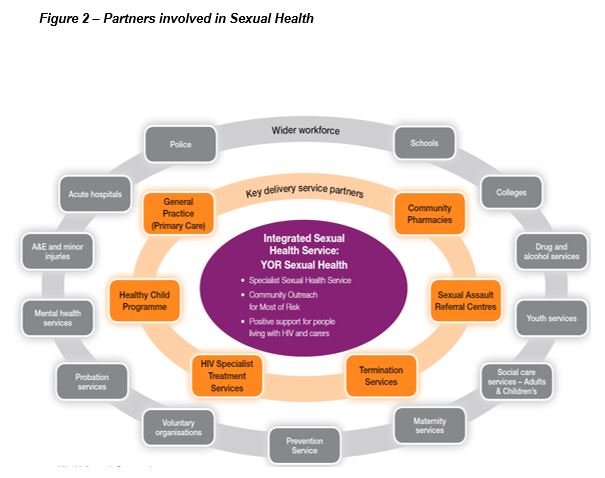 Sexual health services in North Yorkshire North Yorkshire